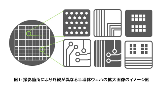 図1:撮影箇所により外観が異なる半導体ウェハの拡大画像のイメージ図