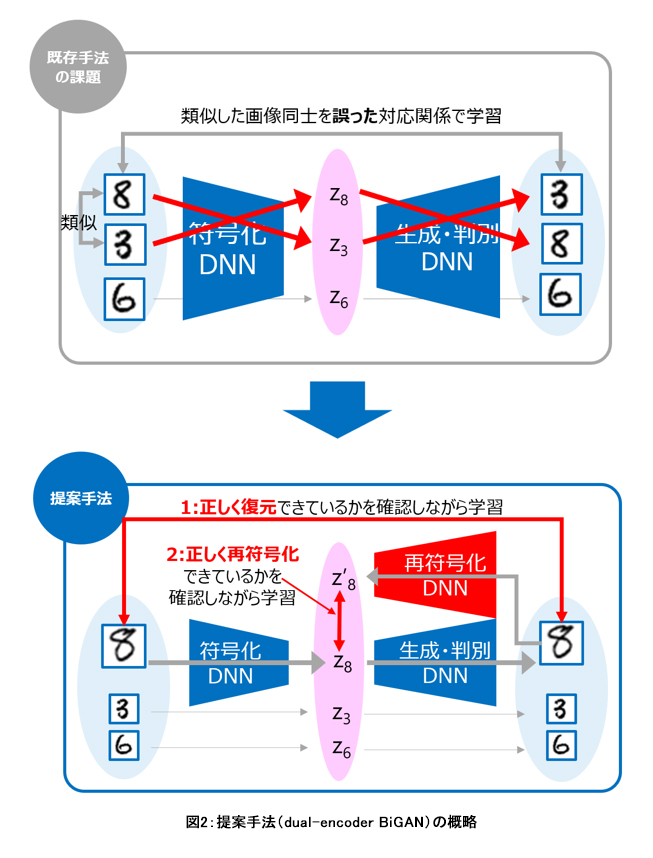 図2:提案手法（dual-encoder BiGAN）の概略
