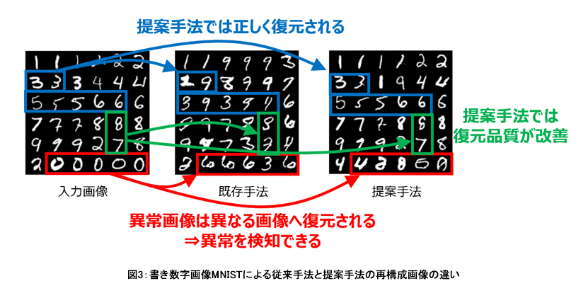 図3:書き数字画像MNISTによる従来手法と提案手法の再構成画像の違い