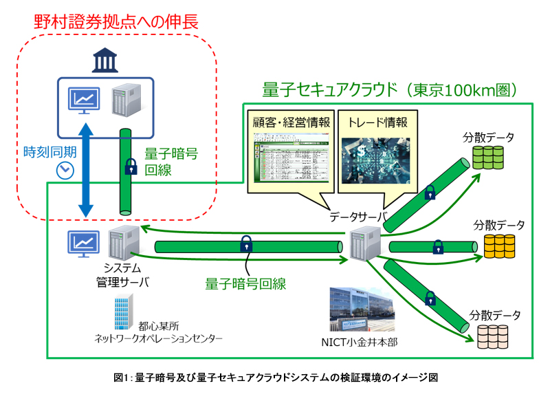 図1 量子暗号及び量子セキュアクラウドシステムの検証環境のイメージ図