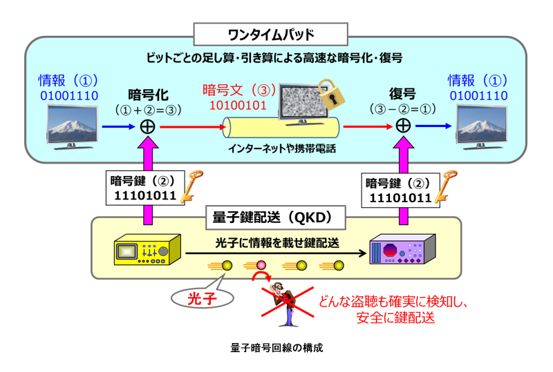 量子暗号回線の構成