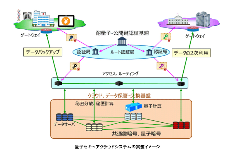 量子セキュアクラウドシステムの実装イメージ