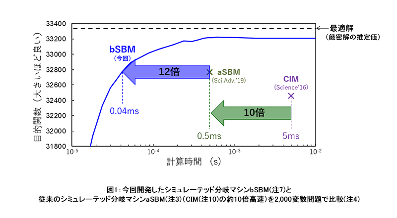 図1：今回開発したシミュレーテッド分岐マシンbSBM(注7)と従来のシミュレーテッド分岐マシンaSBM(注3)（CIM(注10)の約10倍高速）を2,000変数問題で比較(注4)