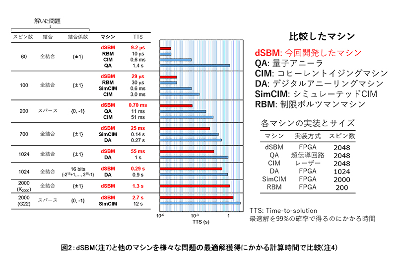 図2：dSBM(注7)と他のマシンを様々な問題の最適解獲得にかかる計算時間で比較(注4)