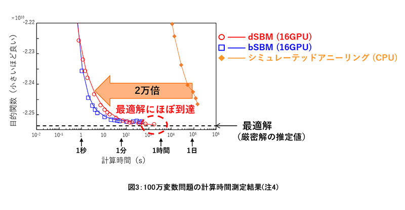 図3：100万変数問題の計算時間測定結果(注4)