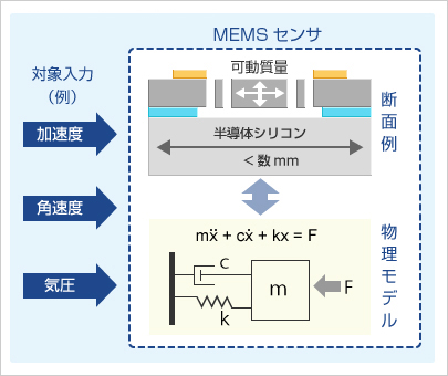 超低消費電力MEMS技術の図