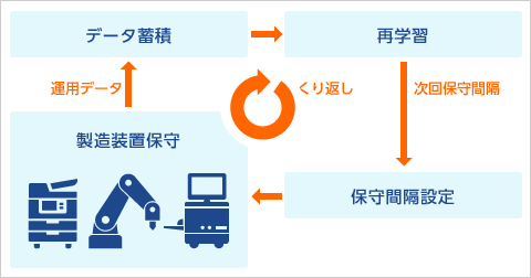 データマイニング技術の図