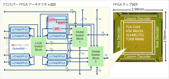 高集積・不揮発FPGA技術の図
