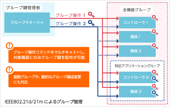 情報セキュリティ技術の図