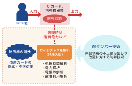 耐ダンパー技術概要図