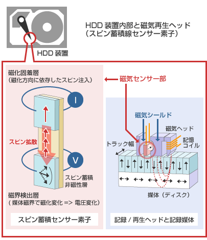 HDD装置内部と磁気再生ヘッド
（スピン蓄積線センサー素子）の図