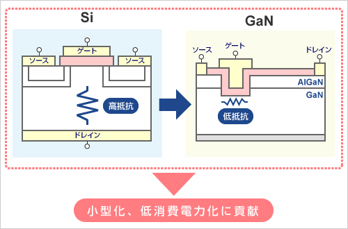 GaNパワーデバイス技術の図