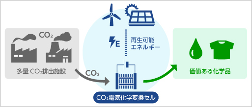 CO₂の資源化の図