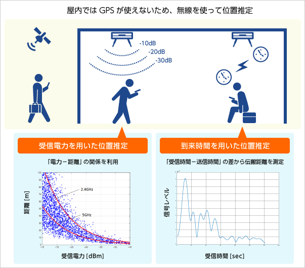 ディジタル信号処理技術の図