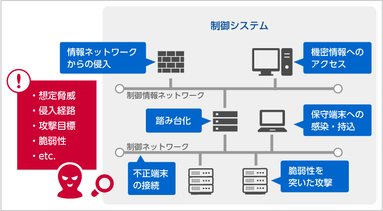 サイバー攻撃技術の図