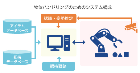 物流向け物体ハンドリングロボット技術の図