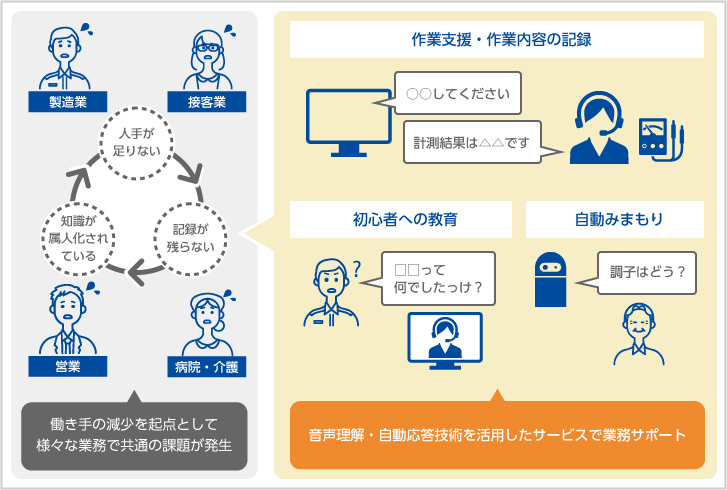 音声対話技術の図