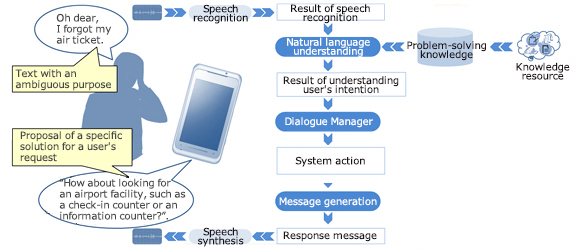 Problem-solving dialogue technology for reducing the cost of customer services