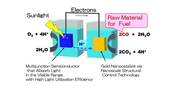 Mechanism of Artificial Photosynthesis Technology