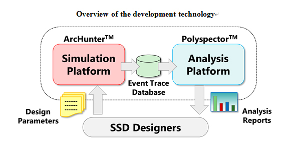 Overview of the development technology