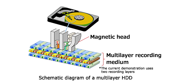 Schematic diagram of a multilayer HDD