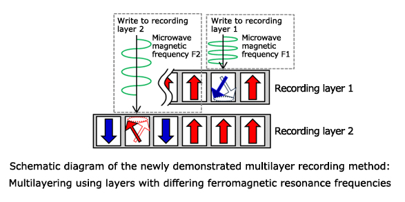 Schematic diagram of the newly demonstrated multilayer recording method:Multilayering using layers with differing ferromagnetic resonance frequencies