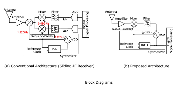 Block Diagrams