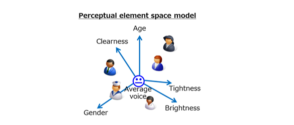 Perceptual element space model