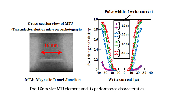 The 1Xnm size MTJ element and its performance characteristics