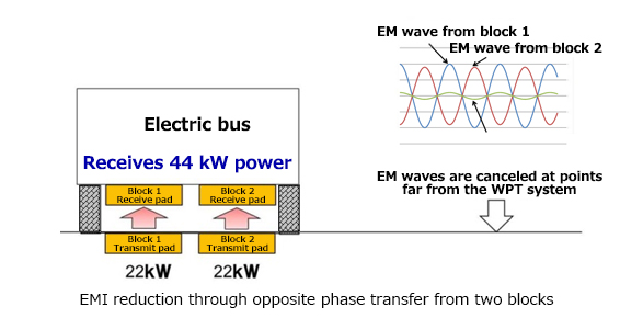 EMI reduction through opposite phase transfer from two blocks