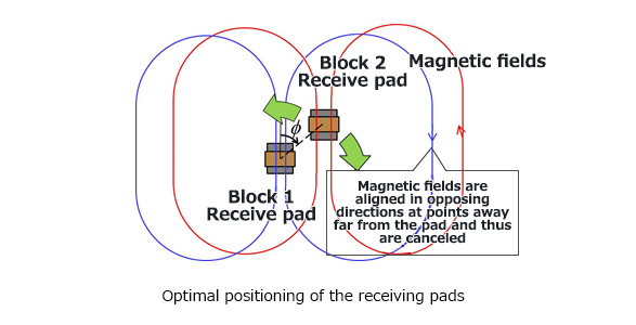 Optimal positioning of the receive pads