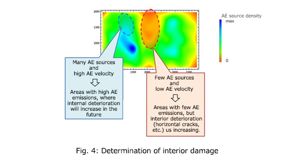 Fig. 4: Determination of interior damage