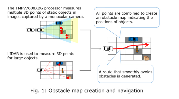Fig. 1: Obstacle map creation and navigation