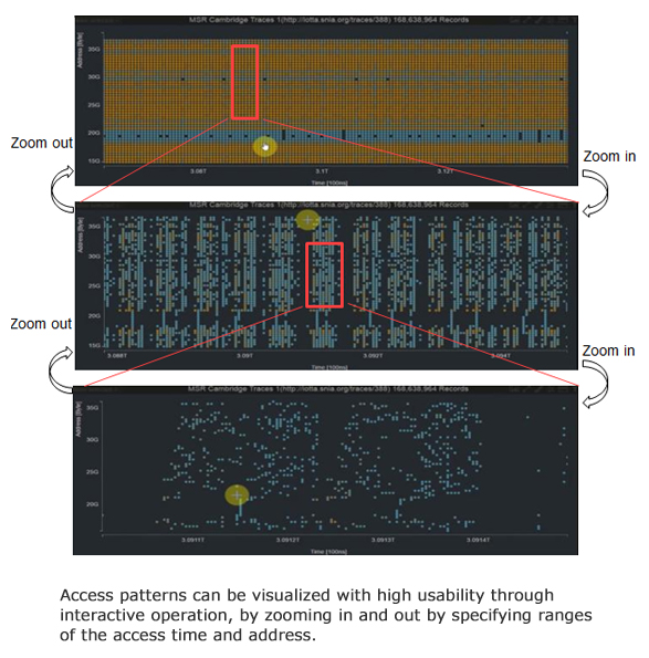 Access patterns can be visualized with high usability through interactive operation, by zooming in and out by specifying ranges of the access time and address.