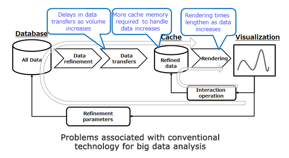 Problems associated with conventional technology for big data analysis