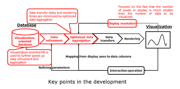 Key points in the development