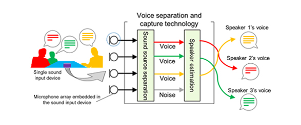 Voice separation and capture technology