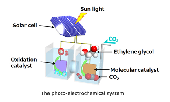 The photo-electrochemical system