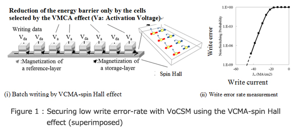 Figure 1: Securing low write error-rate with VoCSM using the VCMA-spin Hall effect (superimposed)