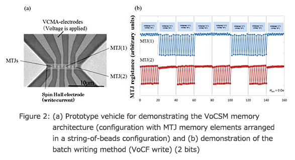 Figure 2: (a) Prototype vehicle for demonstrating the VoCSM memory architecture (configuration with MTJ memory elements arranged in a string-of-beads configuration) and (b) demonstration of the batch writing method (VoCF write) (2 bits)