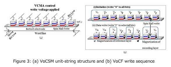 Figure 3: (a) VoCSM unit-string structure and (b) VoCF write sequence