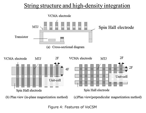 Figure 4: Features of VoCSM