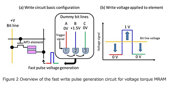 Figure 2 Overview of the fast write pulse generation circuit for voltage torque MRAM