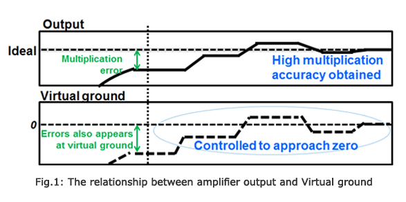 Fig.1 : The relationship between amplifier output and Virtual ground