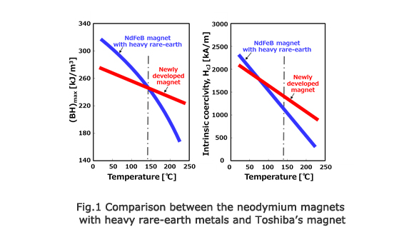 Fig.1 Comparison between the neodymium magnets with heavy rare-earth metals and Toshiba's magnet