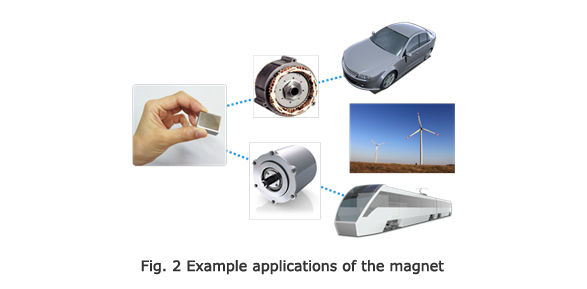 Fig. 2 Example applications of the magnet