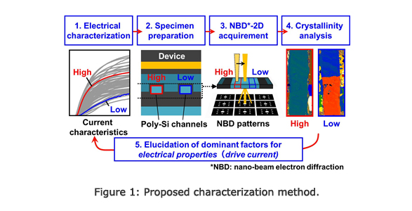 Figure.1 : Proposed characterization method.