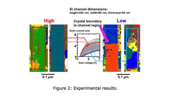 Figure.2 : Experimental results.