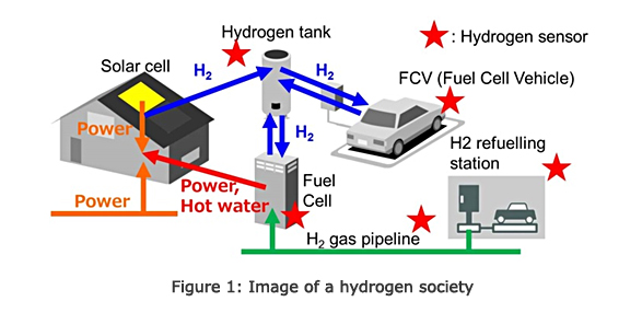 Figure 1: Image of a hydrogen society