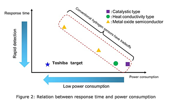 Figure 2: Relation between response time and power consumption